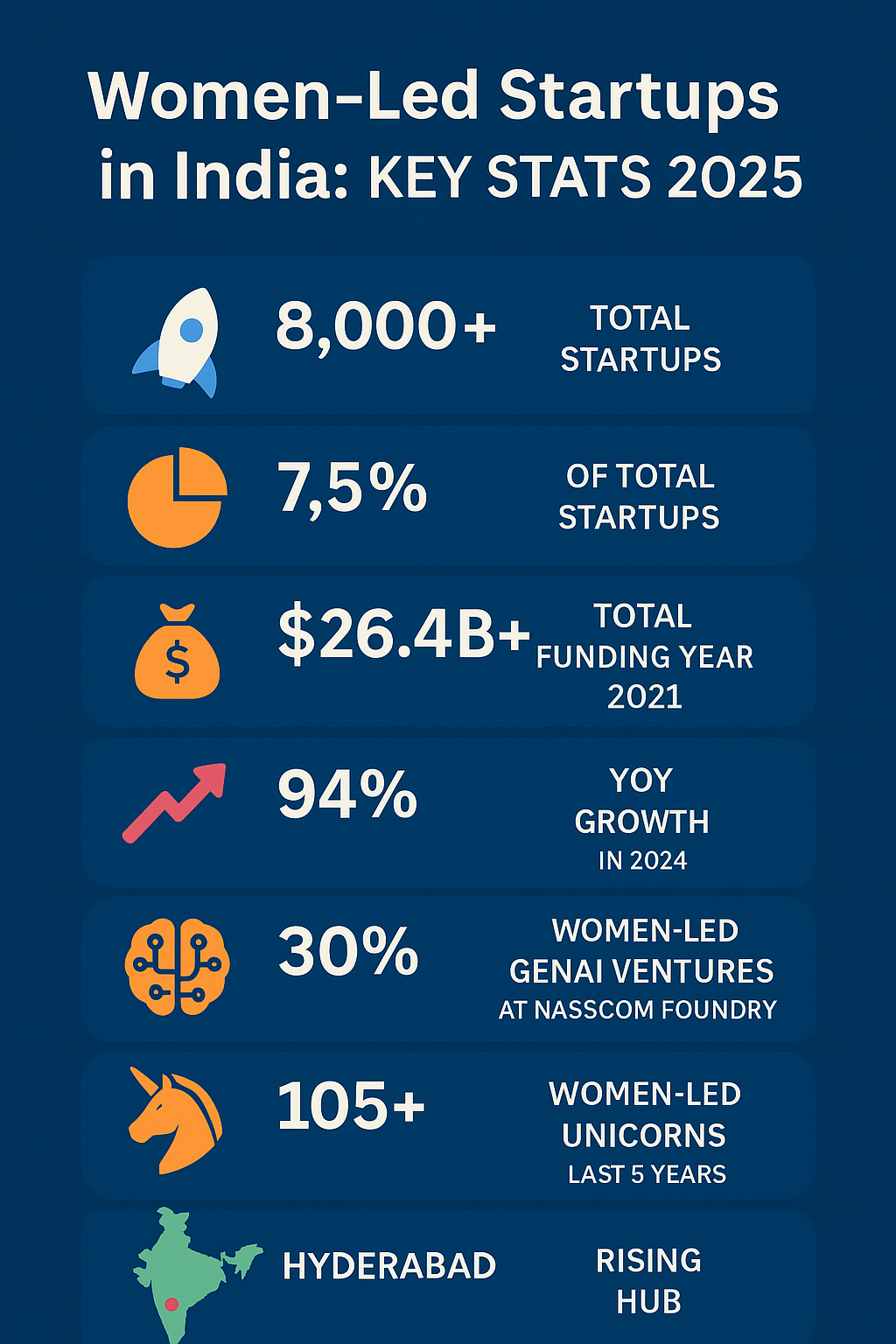 Infographic showing trends and data about women-led GenAI startups in India 2025