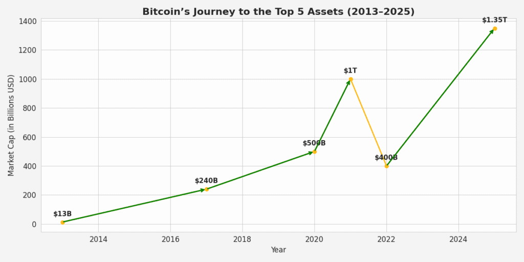 Bitcoin’s journey to the top 5 global assets (2013–2025) showing market cap milestones from $13B in 2013, $240B in 2017, $1T in 2021, a $400B crash in 2022, to $1.35T+ in 2025.