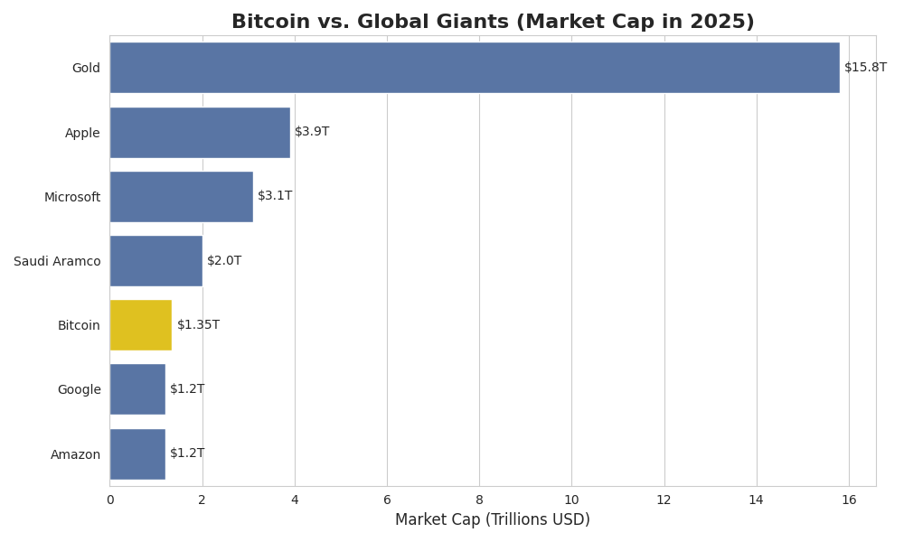 Bitcoin becomes the fifth largest asset by market cap, April 23, 2025. Source: companiesmarketcap.com