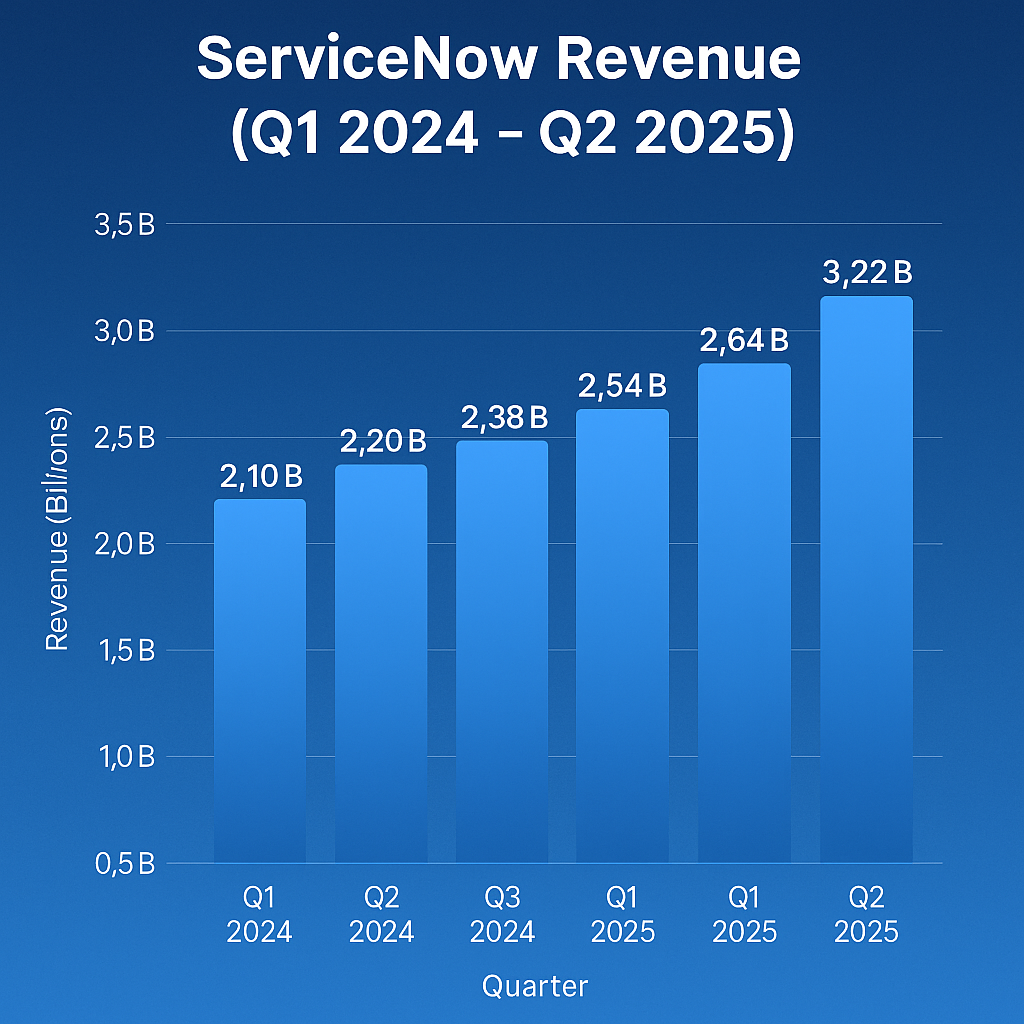 Graph of ServiceNow revenue growth Q1 2024 – Q2 2025, showing adoption of ServiceNow AI Platform 2025.