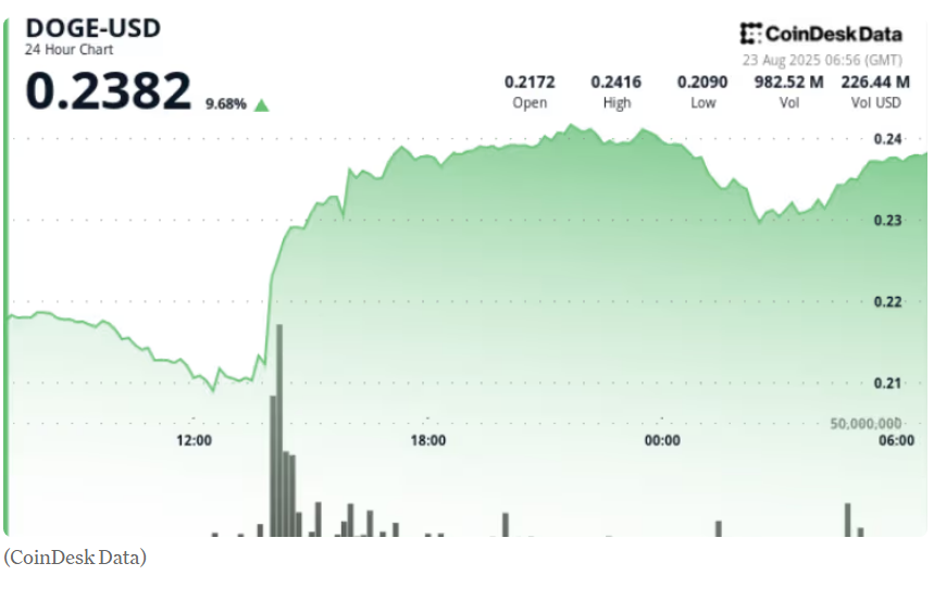 “Dogecoin 2025 breakout price chart showing startup lessons from meme coin rally”