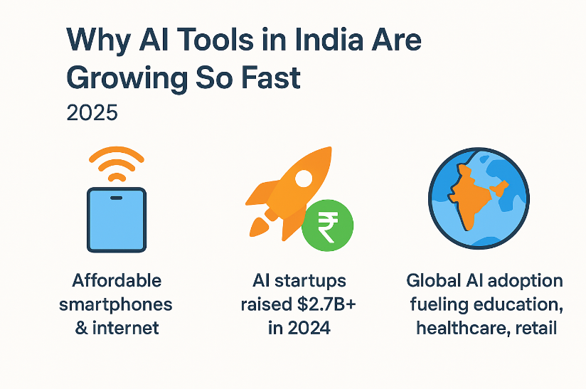 "Infographic showing why AI tools in India are growing fast – affordable smartphones and internet, $2.7B AI startup funding in 2024, and global adoption fueling Indian industries."