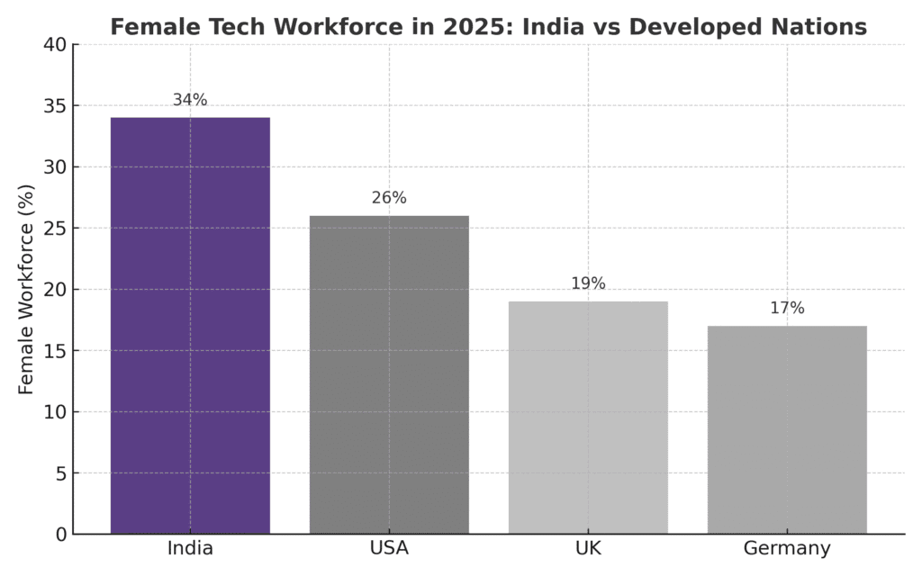 India leads global female tech workforce in 2025