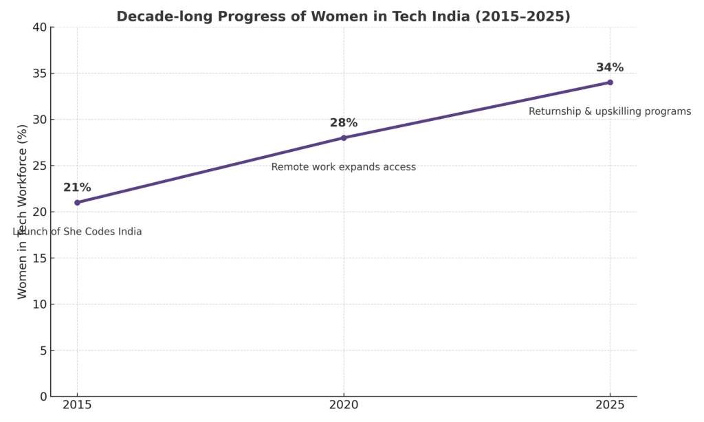 Decade-long progress of Women in Tech India from 2015 to 2025