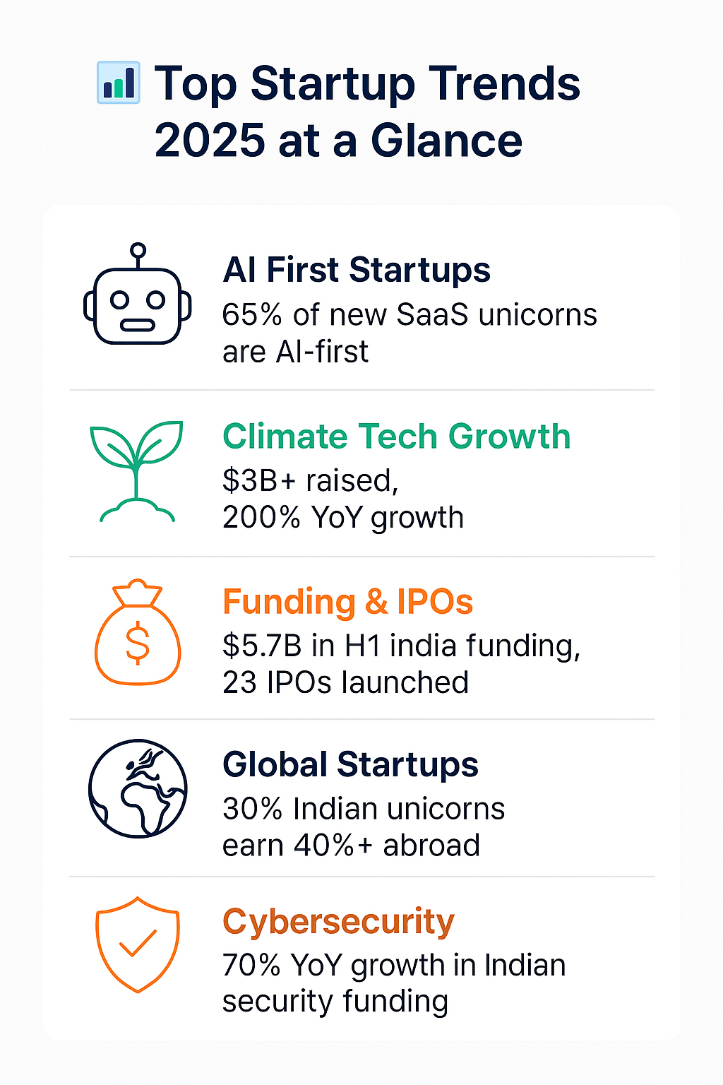 Infographic showing Top Startup Trends 2025 including AI, climate tech, IPO revival, global-first, and cybersecurity.