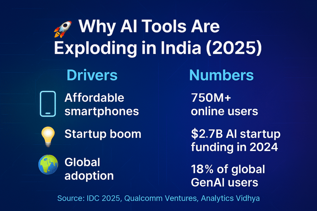 ChatGPT Go subscription India ₹399 infographic showing AI adoption drivers.