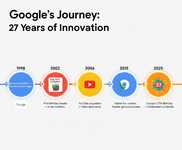Infographic showing Google’s 27-year timeline from 1998 to 2025 with key milestones