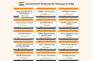 Government schemes for startups India 2026 — overview of 15 funding and tax benefit programmes