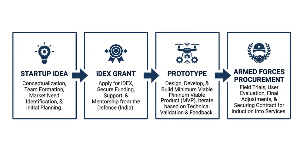 Diagram showing how iDEX funding moves a startup from idea to armed forces procurement