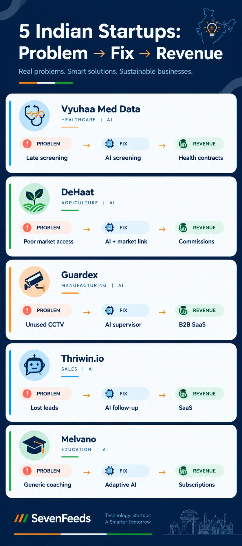 Indian startups solving real-world problems infographic with revenue models

