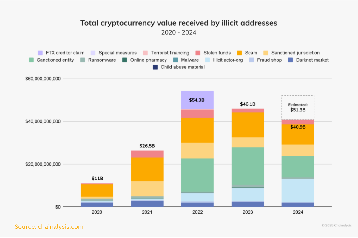 Crypto Currency received by Illicit Address Bar chart showing total cryptocurrency value received by illicit addresses from 2020 to 2024, highlighting growth in scams, stolen funds, ransomware, and sanctioned entities, with a peak of $54.3B in 2022 and estimated $51.3B in 2024.