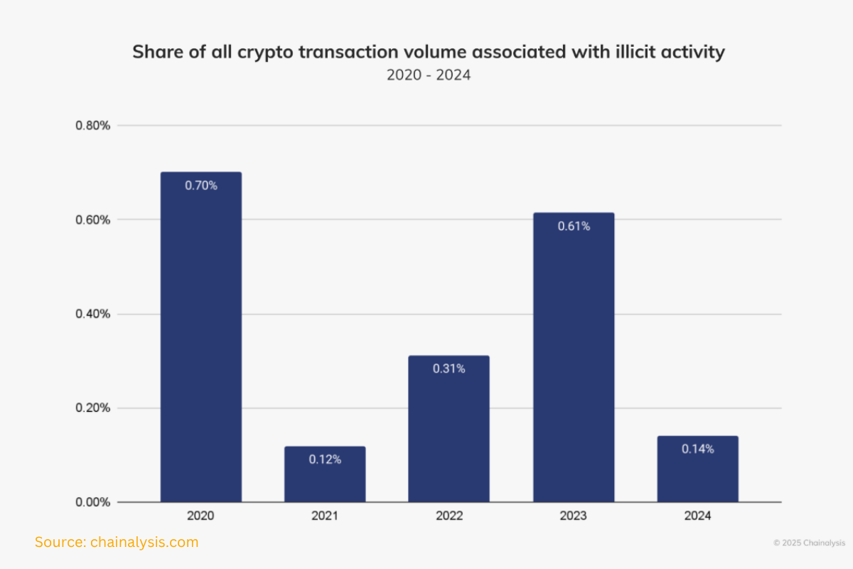Share of Crypto Transaction Volume Linked to Illicit Activity (2020–2024) Share of Crypto Transaction Volume Linked to Illicit Activity (2020–2024)